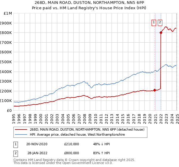 268D, MAIN ROAD, DUSTON, NORTHAMPTON, NN5 6PP: Price paid vs HM Land Registry's House Price Index