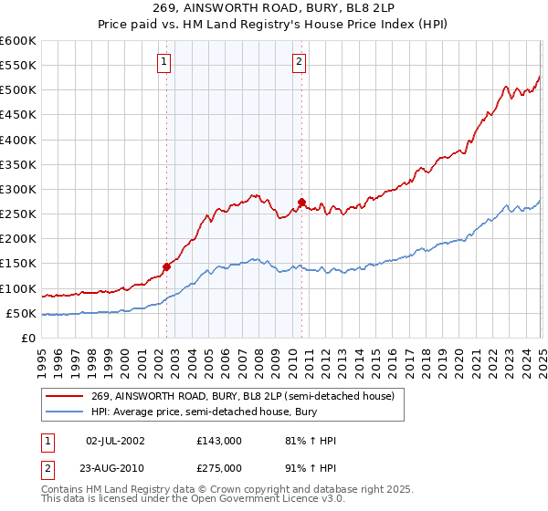 269, AINSWORTH ROAD, BURY, BL8 2LP: Price paid vs HM Land Registry's House Price Index