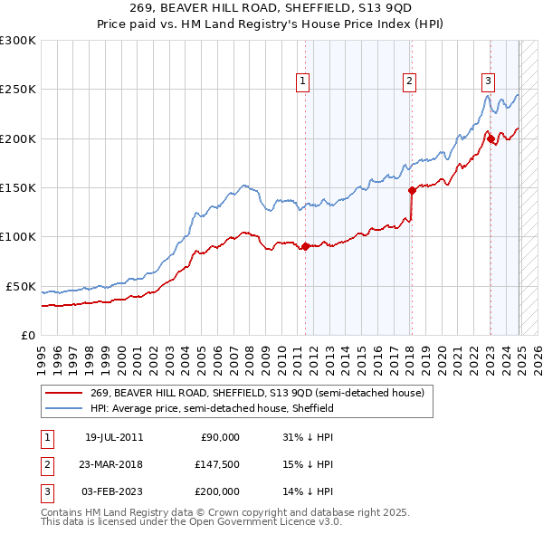 269, BEAVER HILL ROAD, SHEFFIELD, S13 9QD: Price paid vs HM Land Registry's House Price Index