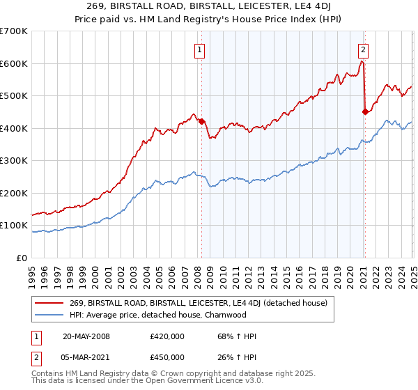 269, BIRSTALL ROAD, BIRSTALL, LEICESTER, LE4 4DJ: Price paid vs HM Land Registry's House Price Index