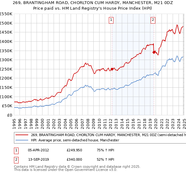 269, BRANTINGHAM ROAD, CHORLTON CUM HARDY, MANCHESTER, M21 0DZ: Price paid vs HM Land Registry's House Price Index