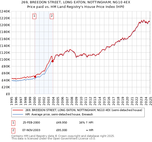 269, BREEDON STREET, LONG EATON, NOTTINGHAM, NG10 4EX: Price paid vs HM Land Registry's House Price Index