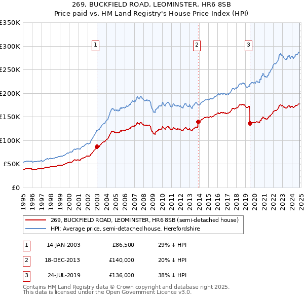 269, BUCKFIELD ROAD, LEOMINSTER, HR6 8SB: Price paid vs HM Land Registry's House Price Index