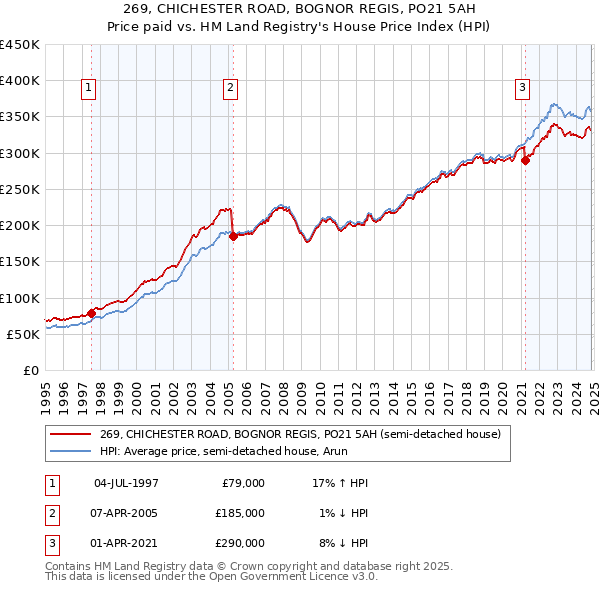 269, CHICHESTER ROAD, BOGNOR REGIS, PO21 5AH: Price paid vs HM Land Registry's House Price Index