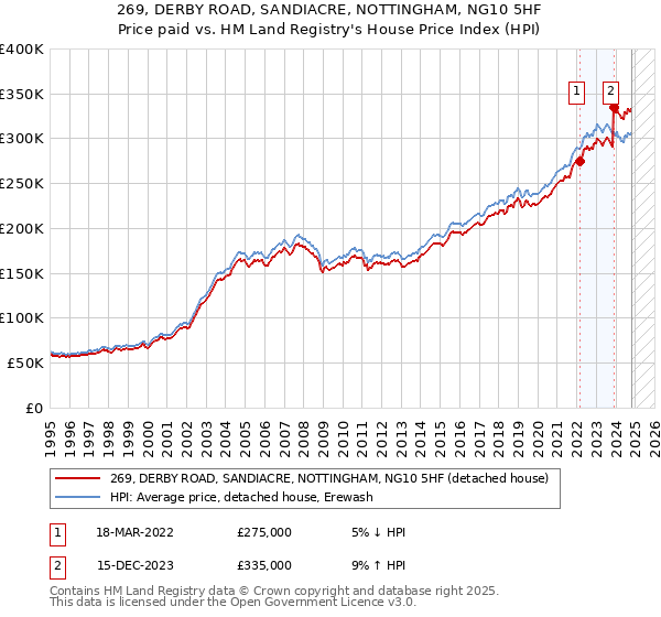 269, DERBY ROAD, SANDIACRE, NOTTINGHAM, NG10 5HF: Price paid vs HM Land Registry's House Price Index