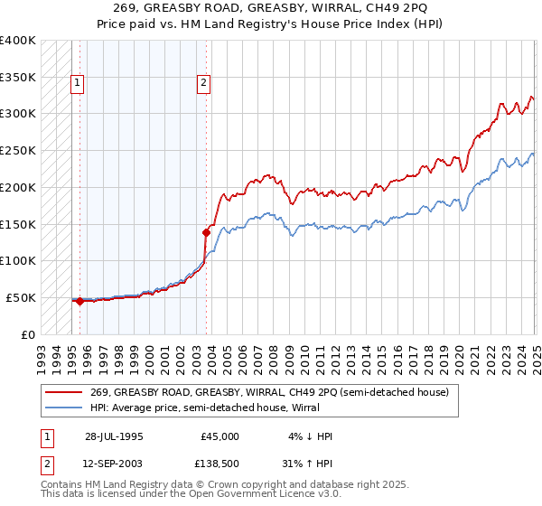 269, GREASBY ROAD, GREASBY, WIRRAL, CH49 2PQ: Price paid vs HM Land Registry's House Price Index