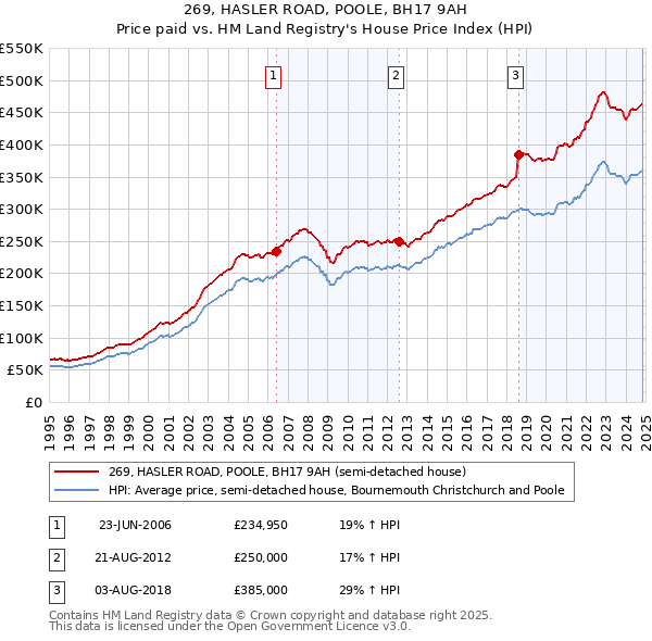 269, HASLER ROAD, POOLE, BH17 9AH: Price paid vs HM Land Registry's House Price Index