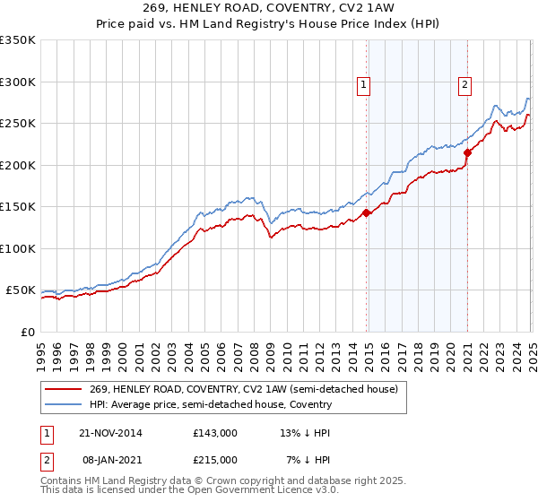 269, HENLEY ROAD, COVENTRY, CV2 1AW: Price paid vs HM Land Registry's House Price Index