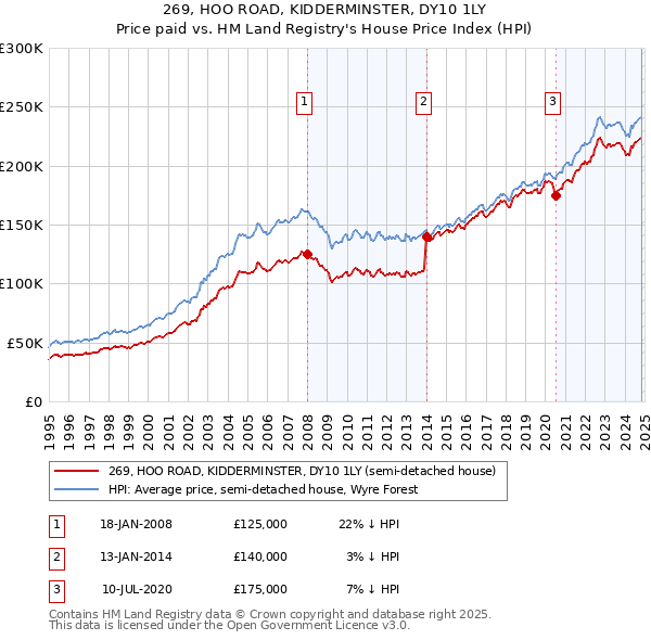 269, HOO ROAD, KIDDERMINSTER, DY10 1LY: Price paid vs HM Land Registry's House Price Index