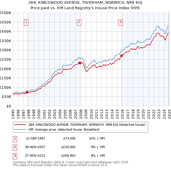 269, KINGSWOOD AVENUE, TAVERHAM, NORWICH, NR8 6GJ: Price paid vs HM Land Registry's House Price Index