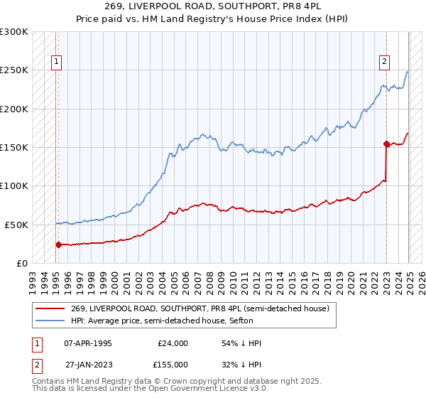 269, LIVERPOOL ROAD, SOUTHPORT, PR8 4PL: Price paid vs HM Land Registry's House Price Index