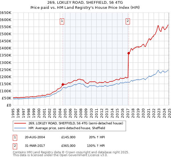 269, LOXLEY ROAD, SHEFFIELD, S6 4TG: Price paid vs HM Land Registry's House Price Index