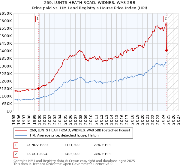 269, LUNTS HEATH ROAD, WIDNES, WA8 5BB: Price paid vs HM Land Registry's House Price Index