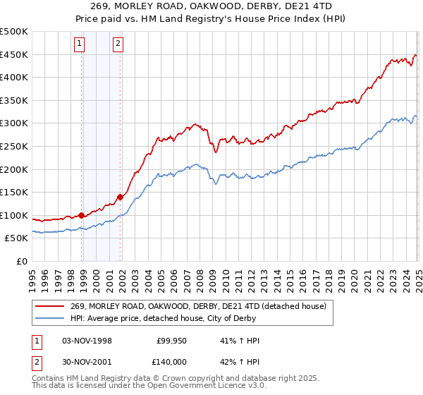 269, MORLEY ROAD, OAKWOOD, DERBY, DE21 4TD: Price paid vs HM Land Registry's House Price Index