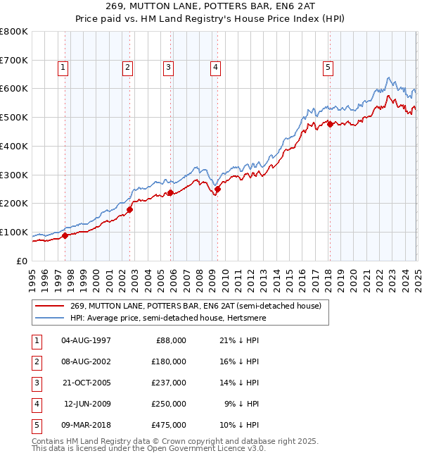 269, MUTTON LANE, POTTERS BAR, EN6 2AT: Price paid vs HM Land Registry's House Price Index