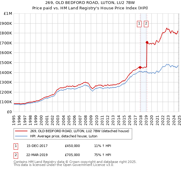 269, OLD BEDFORD ROAD, LUTON, LU2 7BW: Price paid vs HM Land Registry's House Price Index