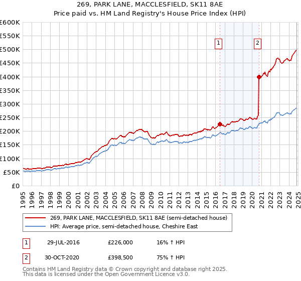 269, PARK LANE, MACCLESFIELD, SK11 8AE: Price paid vs HM Land Registry's House Price Index