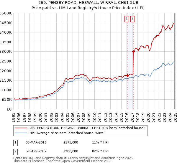 269, PENSBY ROAD, HESWALL, WIRRAL, CH61 5UB: Price paid vs HM Land Registry's House Price Index