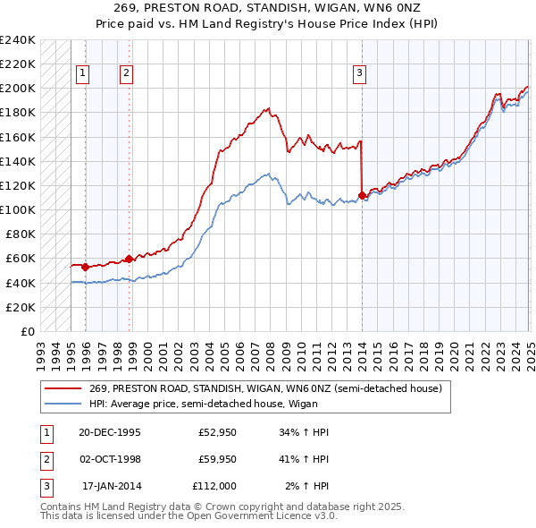 269, PRESTON ROAD, STANDISH, WIGAN, WN6 0NZ: Price paid vs HM Land Registry's House Price Index