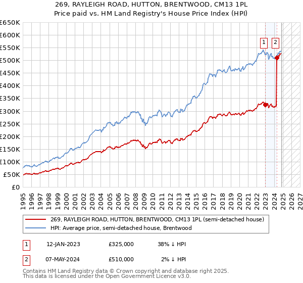 269, RAYLEIGH ROAD, HUTTON, BRENTWOOD, CM13 1PL: Price paid vs HM Land Registry's House Price Index