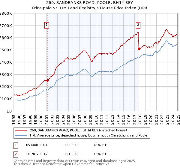 269, SANDBANKS ROAD, POOLE, BH14 8EY: Price paid vs HM Land Registry's House Price Index