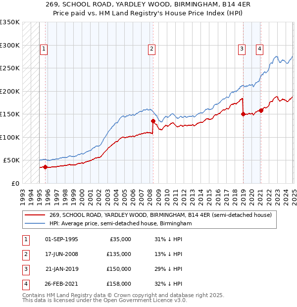 269, SCHOOL ROAD, YARDLEY WOOD, BIRMINGHAM, B14 4ER: Price paid vs HM Land Registry's House Price Index