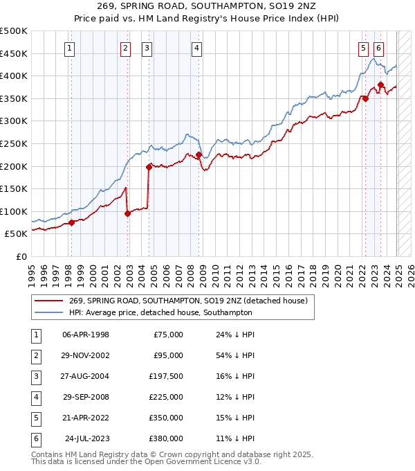 269, SPRING ROAD, SOUTHAMPTON, SO19 2NZ: Price paid vs HM Land Registry's House Price Index