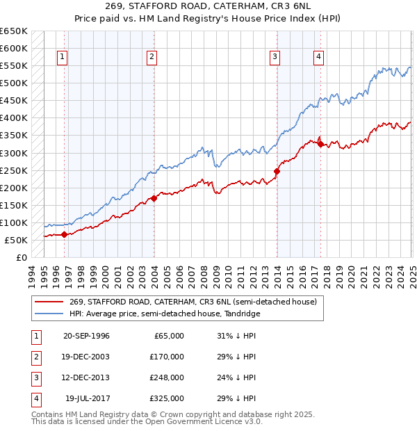 269, STAFFORD ROAD, CATERHAM, CR3 6NL: Price paid vs HM Land Registry's House Price Index