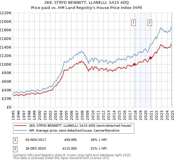 269, STRYD BENNETT, LLANELLI, SA15 4DQ: Price paid vs HM Land Registry's House Price Index