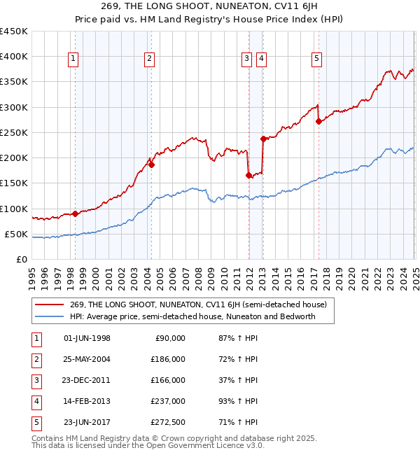 269, THE LONG SHOOT, NUNEATON, CV11 6JH: Price paid vs HM Land Registry's House Price Index