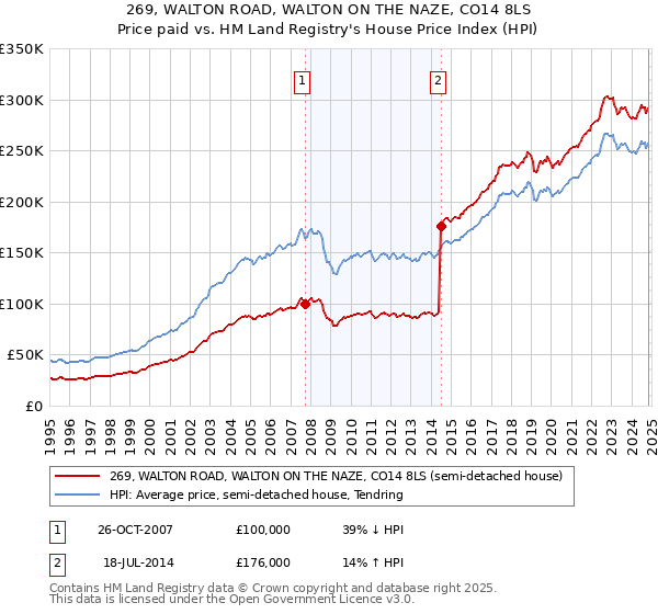 269, WALTON ROAD, WALTON ON THE NAZE, CO14 8LS: Price paid vs HM Land Registry's House Price Index