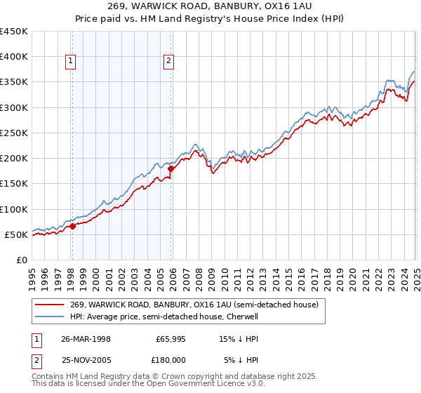 269, WARWICK ROAD, BANBURY, OX16 1AU: Price paid vs HM Land Registry's House Price Index