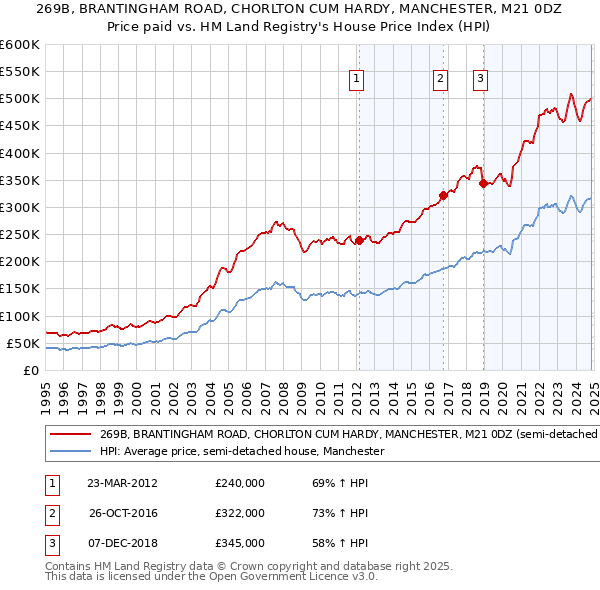 269B, BRANTINGHAM ROAD, CHORLTON CUM HARDY, MANCHESTER, M21 0DZ: Price paid vs HM Land Registry's House Price Index