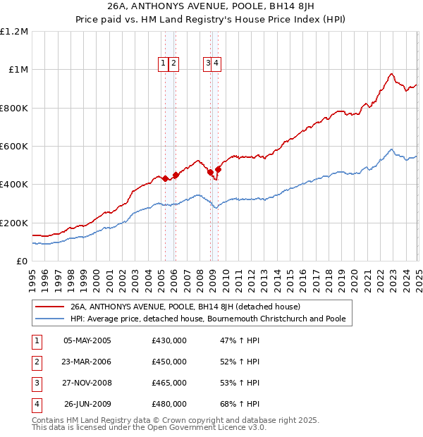 26A, ANTHONYS AVENUE, POOLE, BH14 8JH: Price paid vs HM Land Registry's House Price Index