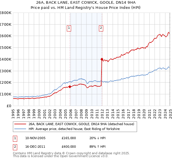 26A, BACK LANE, EAST COWICK, GOOLE, DN14 9HA: Price paid vs HM Land Registry's House Price Index