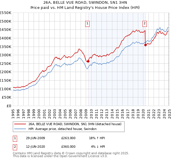 26A, BELLE VUE ROAD, SWINDON, SN1 3HN: Price paid vs HM Land Registry's House Price Index