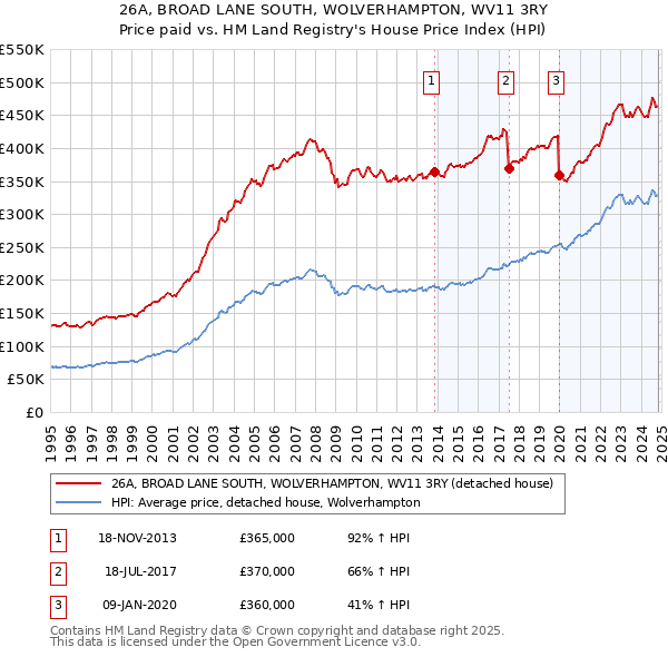 26A, BROAD LANE SOUTH, WOLVERHAMPTON, WV11 3RY: Price paid vs HM Land Registry's House Price Index