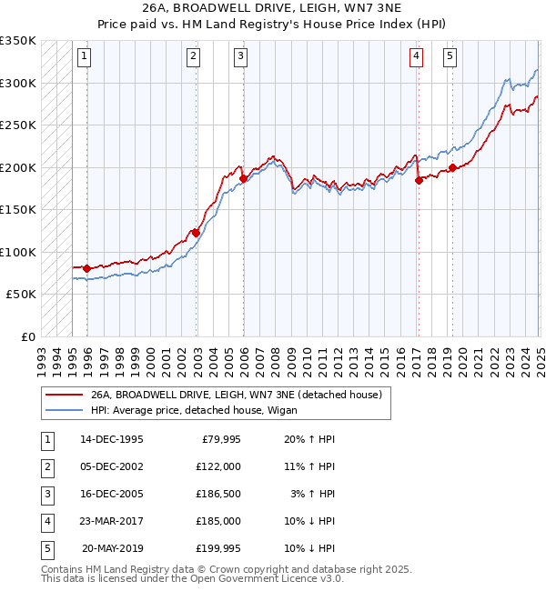 26A, BROADWELL DRIVE, LEIGH, WN7 3NE: Price paid vs HM Land Registry's House Price Index