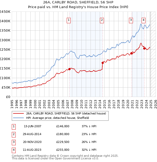 26A, CARLBY ROAD, SHEFFIELD, S6 5HP: Price paid vs HM Land Registry's House Price Index