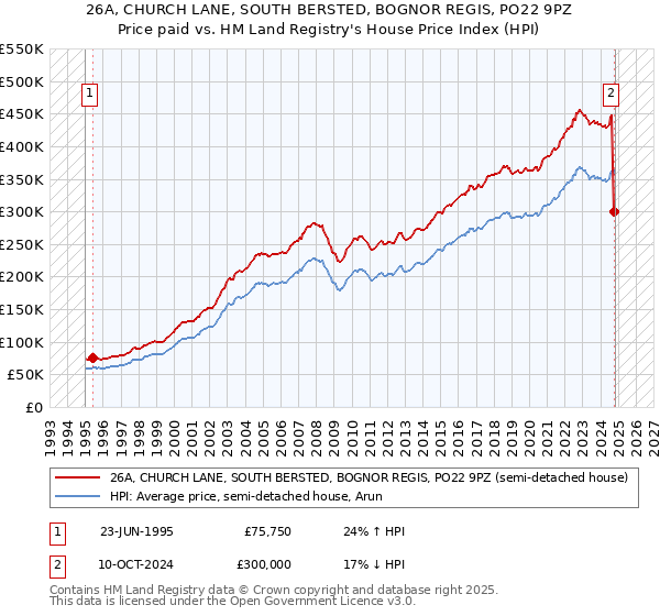 26A, CHURCH LANE, SOUTH BERSTED, BOGNOR REGIS, PO22 9PZ: Price paid vs HM Land Registry's House Price Index