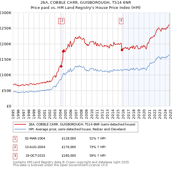 26A, COBBLE CARR, GUISBOROUGH, TS14 6NR: Price paid vs HM Land Registry's House Price Index