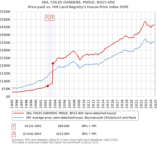 26A, COLES GARDENS, POOLE, BH15 4DX: Price paid vs HM Land Registry's House Price Index