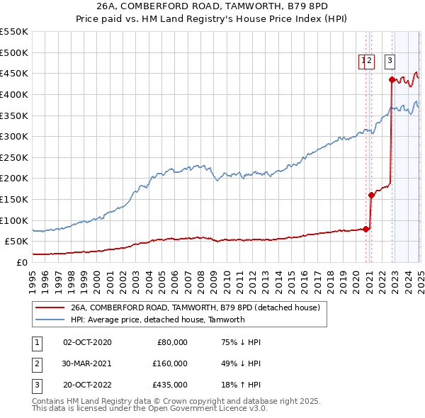 26A, COMBERFORD ROAD, TAMWORTH, B79 8PD: Price paid vs HM Land Registry's House Price Index