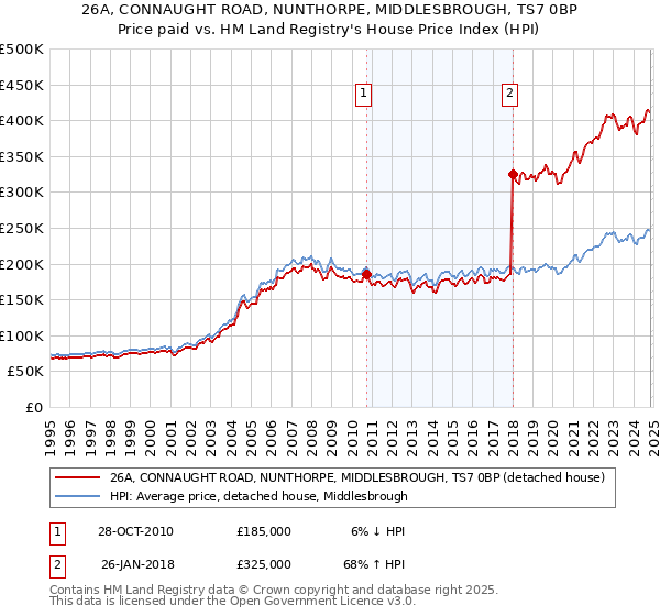 26A, CONNAUGHT ROAD, NUNTHORPE, MIDDLESBROUGH, TS7 0BP: Price paid vs HM Land Registry's House Price Index