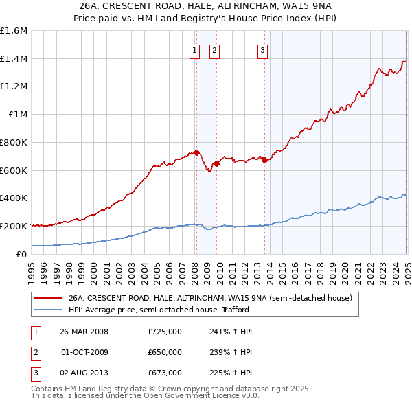 26A, CRESCENT ROAD, HALE, ALTRINCHAM, WA15 9NA: Price paid vs HM Land Registry's House Price Index