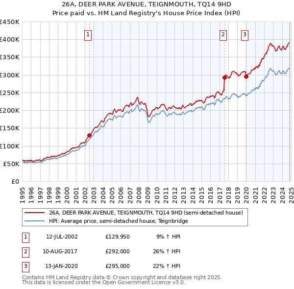 26A, DEER PARK AVENUE, TEIGNMOUTH, TQ14 9HD: Price paid vs HM Land Registry's House Price Index