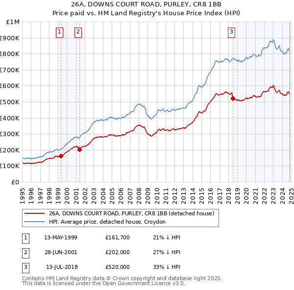 26A, DOWNS COURT ROAD, PURLEY, CR8 1BB: Price paid vs HM Land Registry's House Price Index