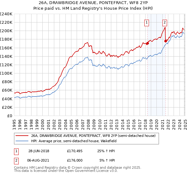 26A, DRAWBRIDGE AVENUE, PONTEFRACT, WF8 2YP: Price paid vs HM Land Registry's House Price Index