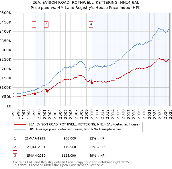 26A, EVISON ROAD, ROTHWELL, KETTERING, NN14 6AL: Price paid vs HM Land Registry's House Price Index