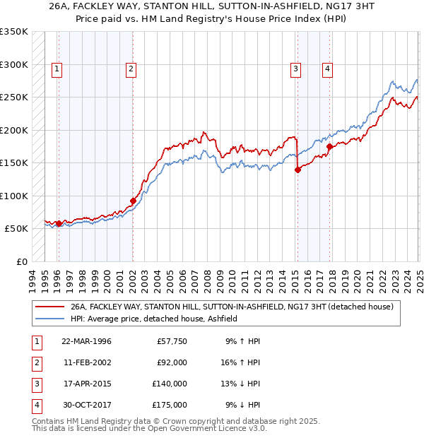 26A, FACKLEY WAY, STANTON HILL, SUTTON-IN-ASHFIELD, NG17 3HT: Price paid vs HM Land Registry's House Price Index